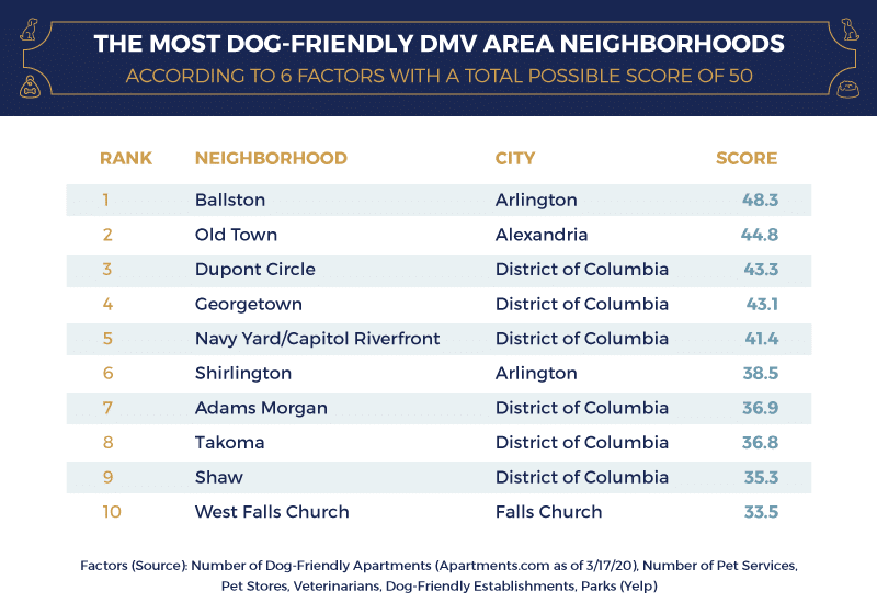 Table showing the most dog-friendly DC area neighborhoods