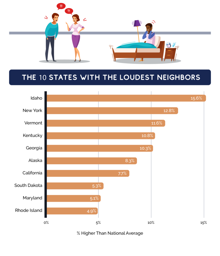 bar charts showing states with the loudest neighbors
