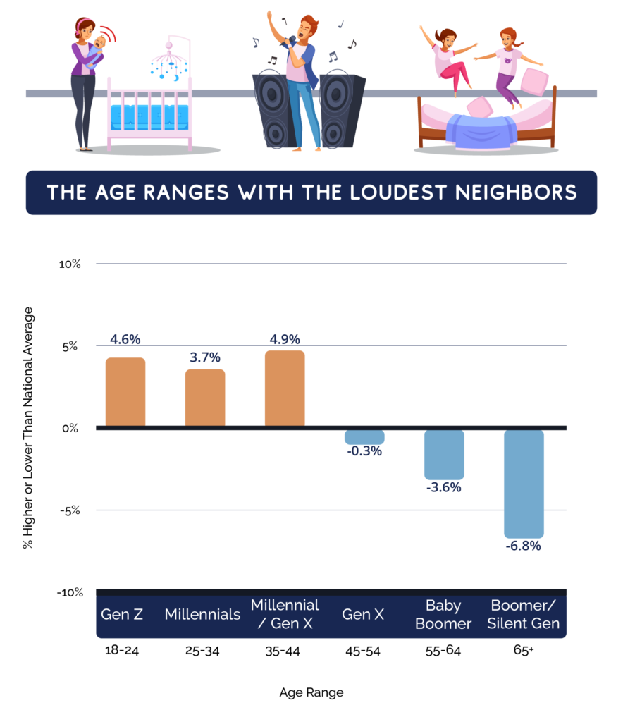 chart depicting the generations with the loudest neighbors
