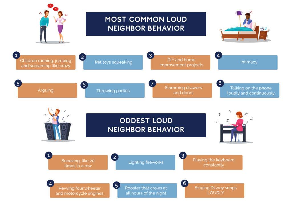 graphic showing the most common and oddest loud behaviors