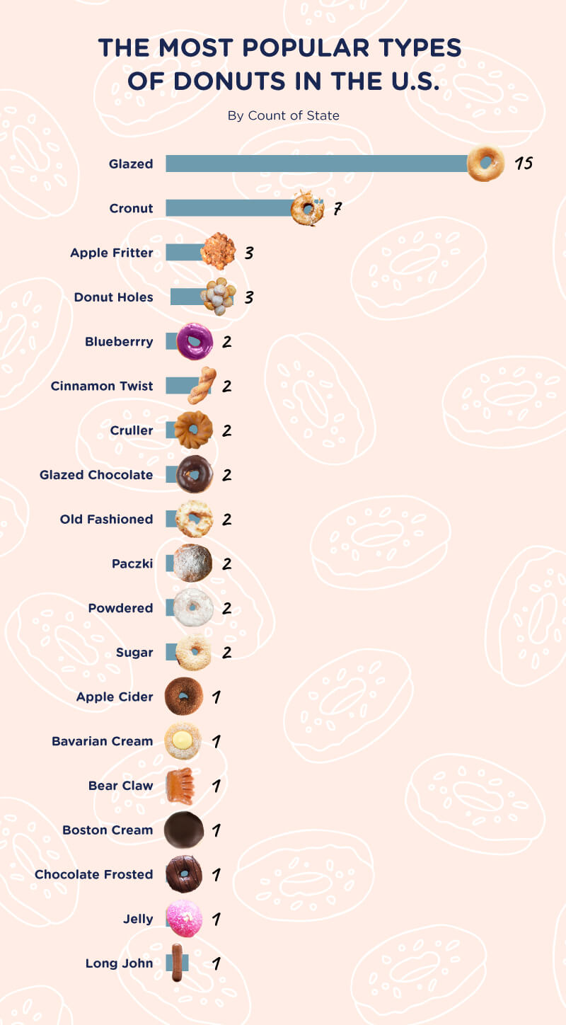 The most popular types of donuts in the U.S ranked