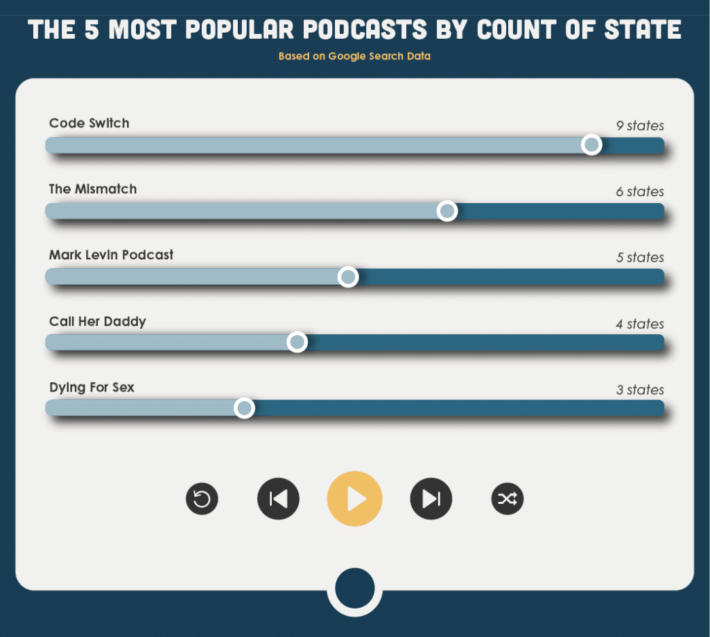 Bar chart showing the top podcasts in America by count of state