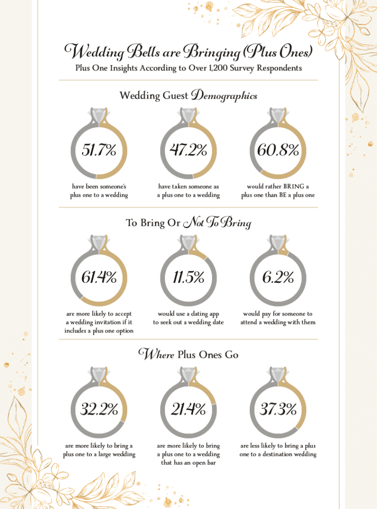 Infographic showing the demographics and preferences of plus ones at weddings