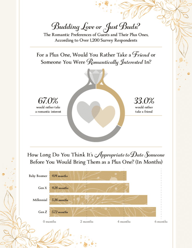An infographic depicting the romantic preferences of plus ones at weddings