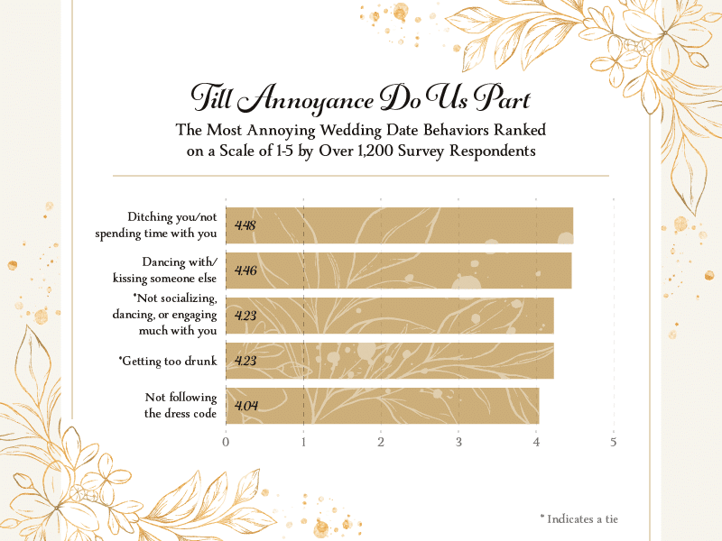 A bar chart showing the most annoying behaviors a wedding plus one could commit