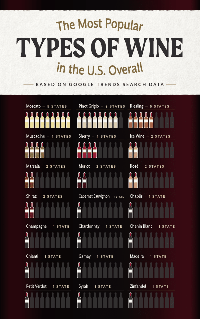 The most popular type of wine in the U.S.